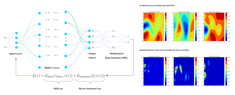 Figure 1: Residuals in the Navier-Stokes equations are computed precisely via automated differentiation. The loss function L(γ) is differentiable for both the state variables z(γ) and the trainable parameters γ in AQ-PINNs. The predictions of AQ-PINNs can be understood from the diagrammatic representation in the right half.