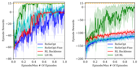Figure 5: Reward performance comparison across methods for (a) two-stage OpAmp (6,000 SPICE simulations) and (b) multistage amplifier (30,000 SPICE simulations): RL backbone (red), RoSeOpt (dark blue), RoSeOpt fine-grained (light blue), and Lighthouse RL (green). The X-axis shows normalized training progress for fair comparison, as methods complete different numbers of episodes within the same simulation budget. Lines show median rewards (moving average, window=10) with IQR shading across five random seeds.