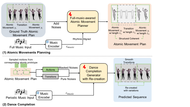 Fig. 2: The framework of our method. We propose a two-stage pipeline. 1) Atomic movements planning: the Full-music-awared Atomic Movement Planner outputs the Atomic Movement Plan, allocating the atomic movement type, length and position. 2) Dance Completion: The Dance Completion Generator re-creates the atomic movements and generates the transitions between them.