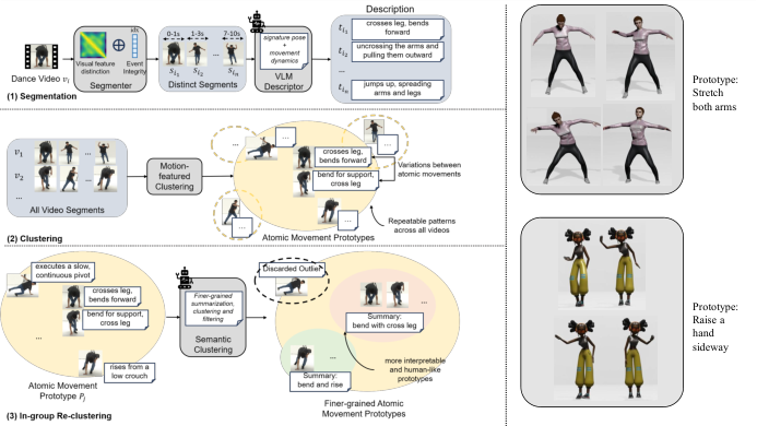 Fig. 3: The framework of our atomic movement discovery. 1) Segmentation exhibits distinct segments; 2) Clustering obtains atomic movement prototypes. 3) In-group Reclustering re-splits each prototype by genres and leverages an LLM to further split them into finer-grained atomic movement prototypes. We show samples on the right.