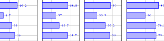 Fig. 5: Comparing the scores and accuracies of dimensions related to real-world scene understanding. Upper Row: MMBench & MM-Vet; Bottom Row: POPE & SEED.