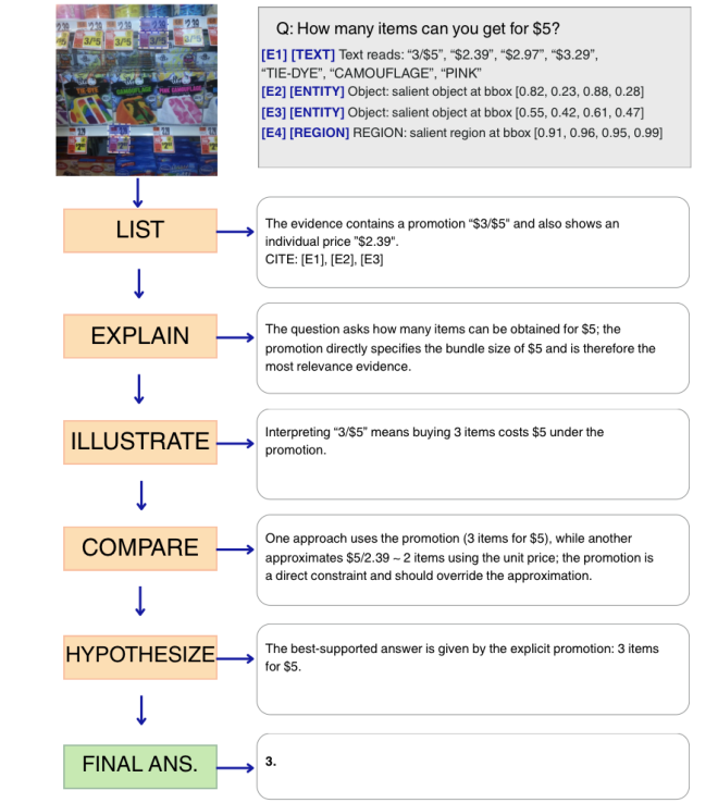 Fig. 7: An example to illustrate the Bloom verbalization (LIST to Final Answer) reasoning progression for recognition & OCR.