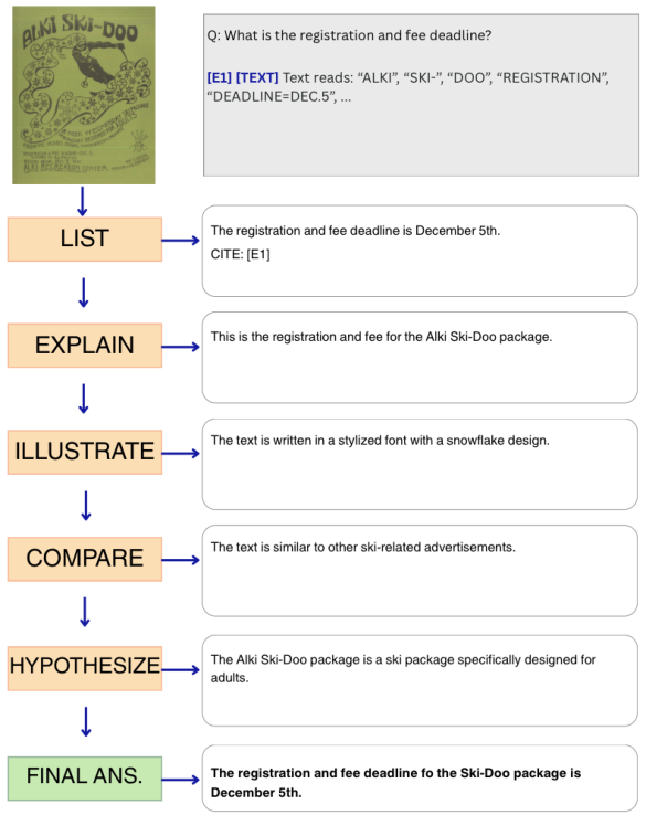 Fig. 8: Another example to illustrate the Bloom verbalization (LIST to Final Answer) reasoning progression in the topic of artwork.