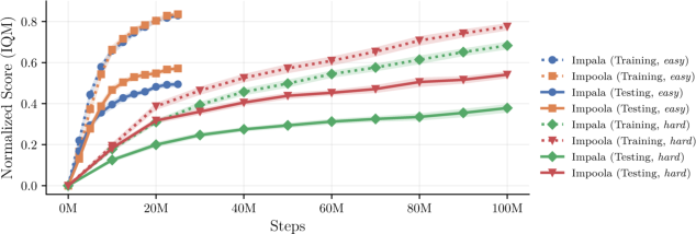 (a) Efficiency tracks for PPO. (b) Generalization track (easy setting) for DQN.