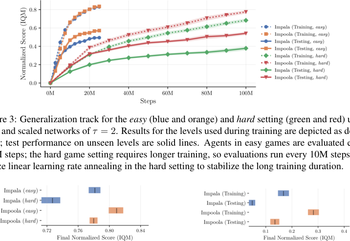 Figure 4: Further evaluation of Impala-CNN and Impoola-CNN encoders (τ = 2). We test PPO additionally for the efficiency track (left) and show results for DQN-based agents (right).