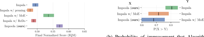 (a) Benchmarking with other methods. (b) Probability of improvement that Algorithm X (left) performs better than Algorithm Y (right).