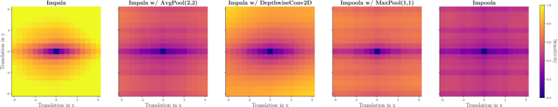 Figure 5: Benchmarking the Impoola-CNN (τ = 2) against other methods for the generalization track (easy) across the full Procgen Benchmark. We extend the Impala-CNN (τ = 2) by gradual magnitude pruning (Obando-Ceron et al., 2024a), SoftMoE (Obando-Ceron et al., 2024b), and ReDo (Sokar et al., 2023) for comparison. We present the final IQM scores (left) and the probability of improvement (right). The probability of improvement is a measure to estimate how likely it is that an algorithm outperforms another one in a single environment on average.