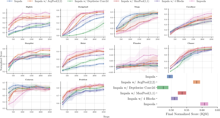 Figure6: Translation sensitivity maps for the actor network of PPO in Bigfish (non-agent-centered game). The maps depict at each pixel (x,y) the corresponding sensitivity score that measures how the action probability distribution deviates when translating the input image by (x,y) pixels compared to the untranslated image. As the x and y axes are centered around 0, the center pixel's sensitivity score is always 0 as it references the untranslated image. Bright yellow colors indicate high translation sensitivity, i.e., the action probabilities differ substantially when translating the input by (x,y).