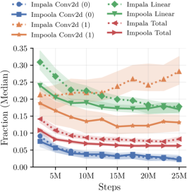 Figure 7: Ablation study of Impoola-CNN (τ = 2) with results for generalization (easy) using a subset of 10 Procgen games. Note that Caveflyer, Coinrun, and Ninja are environments with agentcentered observations. We show the final IQM scores (bottom right) and training curves with mean and standard deviation (rest).