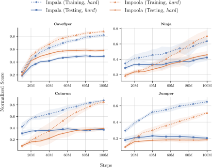 Figure 8: Results for games with agent-centered observations in the generalization track (hard) for PPO (τ = 2).