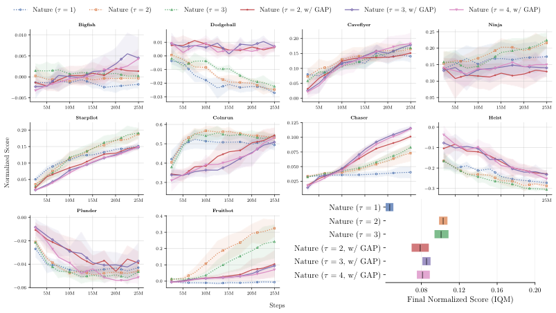 Figure E.6: Detailed results for PPO (τ = 2) in the easy generalization track for training and testing levels. Training levels are depicted as dotted lines.