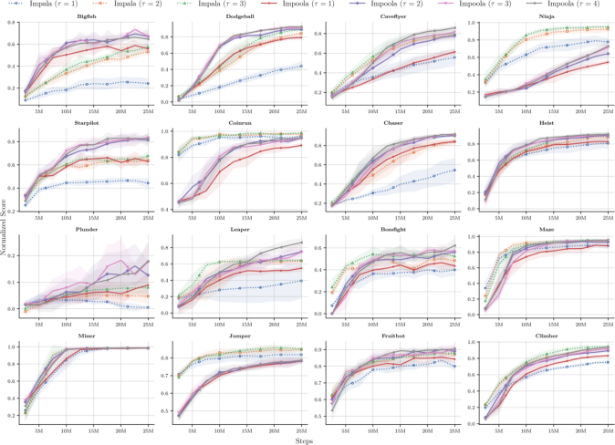 Figure E.7: Detailed results for PPO (τ = 2) in the hard generalization track for training and testing levels. Training levels are depicted as dotted lines.