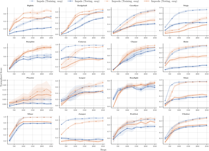 Figure E.9: Detailed results for DQN (τ = 2) in the generalization track (easy) for training and testing levels. Training levels are depicted as dotted lines.