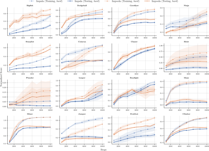 Figure E.10: Detailed results for the benchmark of Impoola-CNN (τ = 2) against other methods in the generalization track (easy) for testing levels.