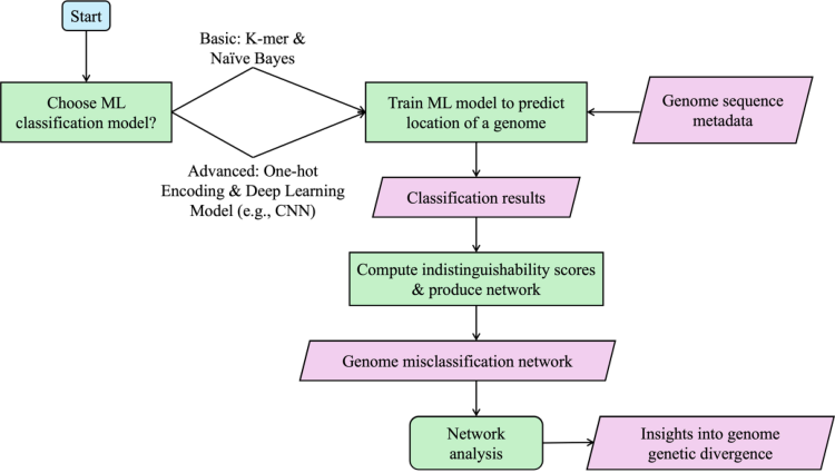 Figure 1: Flowchart of the Genome Misclassification Network Analysis Framework.