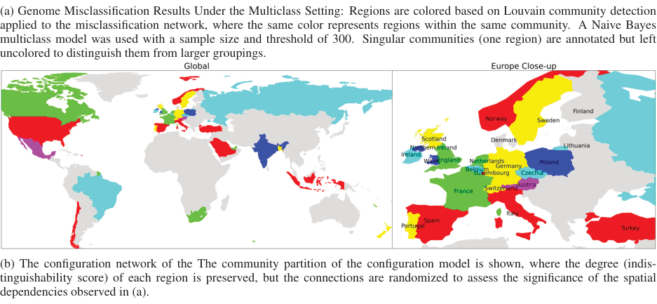 (a) Genome Misclassification Results Under the Multiclass Setting: Regions are colored based on Louvain community detection applied to the misclassification network, where the same color represents regions within the same community. A Naive Bayes multiclass model was used with a sample size and threshold of 300. Singular communities (one region) are annotated but left uncolored to distinguish them from larger groupings. (b) The configuration network of the The community partition of the configuration model is shown, where the degree (indistinguishability score) of each region is preserved, but the connections are randomized to assess the significance of the spatial dependencies observed in (a).