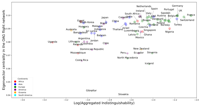 Figure 5: Binary NB Misclassification Network vs. Configuration: The significance of the spatial dependencies is supported by the configuration model test. The misclassification network constructed under the binary scheme is a star network, relative to the centroid England. The redness of the other regions are determined by its indistinguishability score with resepct to genomes from England.