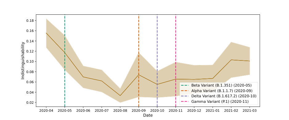 Figure 6: Eigenvector Centrality vs. Log-Transformed Aggregated Indistinguishability of COVID Genome Sequences by Country: Countries are color-coded by continent. Countries with greater travel connectivity, particularly in Europe and Asia, tend to exhibit higher genome sequence indistinguishability.
