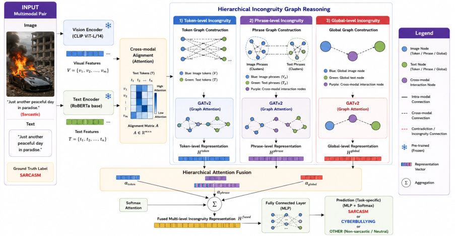 Figure 3: Conceptual architecture of GCCN, showing multimodal encoding, cross-modal graph construction, adaptive GATv2 reasoning, contradiction-aware pooling, graph readout, and taskspecific classification.