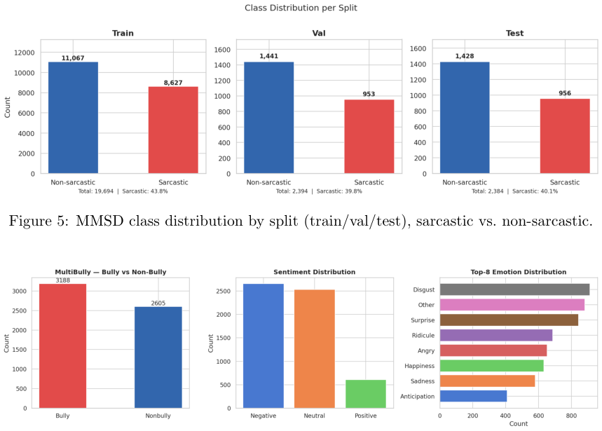 Figure 5: MMSD class distribution by split (train/val/test), sarcastic vs. non-sarcastic.