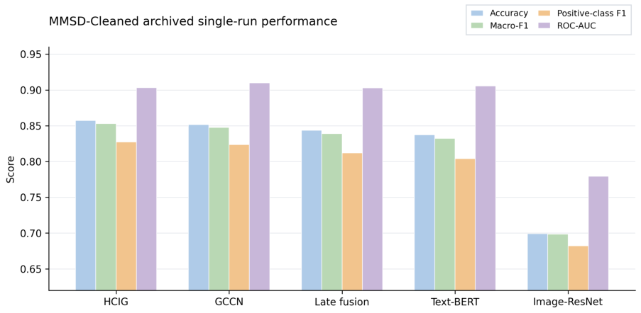 Figure 6: Label and sentiment distribution in the cleaned MultiBully dataset.