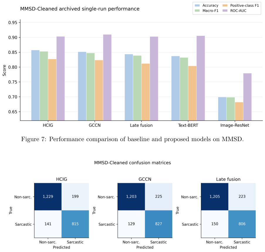 Figure 7: Performance comparison of baseline and proposed models on MMSD.
