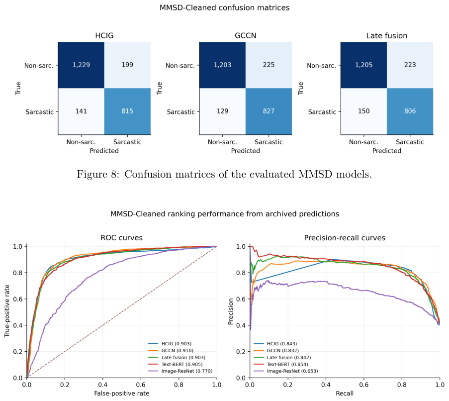 Figure 8: Confusion matrices of the evaluated MMSD models.