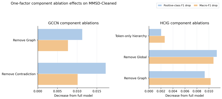 Figure 9: ROC curves (left) and precision-recall curves (right) for the MMSD models.