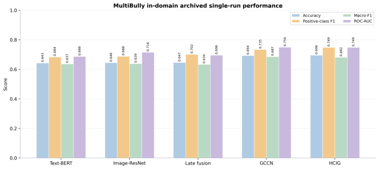 Figure 10: Decrease in positive-class F1 and macro-F1 after removing or isolating individual GCCN and HCIG components, relative to each corresponding full model.