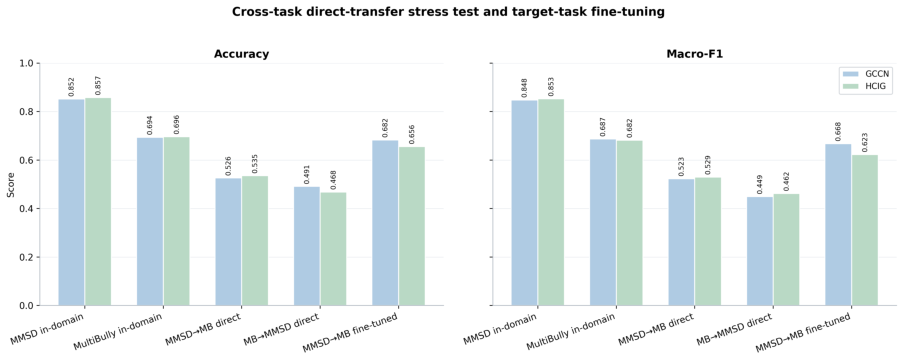 Figure 11: MultiBully in-domain comparison across accuracy, positive-class F1, macro-F1, and ROC-AUC.