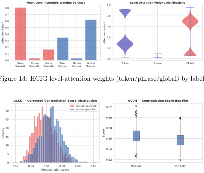 Figure 13: HCIG level-attention weights (token/phrase/global) by label.