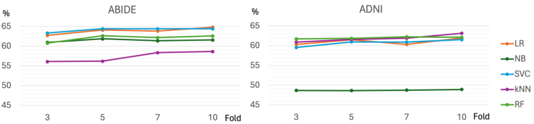 Figure 3: Test accuracy on ABIDE and ADNI with Schaefer when tuning training set size.